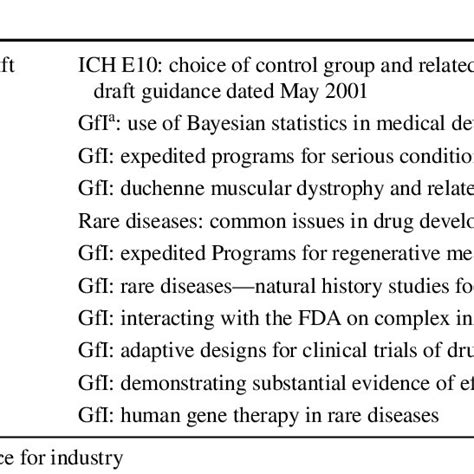 Pdf The Use Of External Controls In Fda Regulatory Decision Making