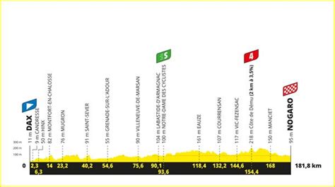 Route Profile And Schedule Of Stage Of The Tour De France Dax Nogaro Kilometers