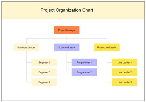 Project Org Chart Planning Design Construction Manage