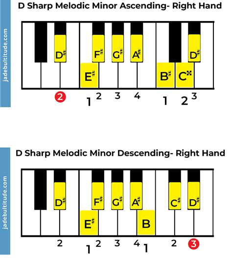 The D Sharp Melodic Minor Scale A Music Theory Guide