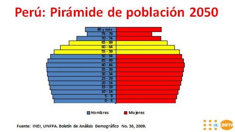 Población Peruana Al 2050 Una De Cada Cuatro Personas Será Adulto