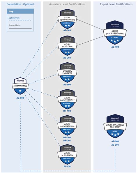 Azure Certification Paths 2019 Azure Expert Blog