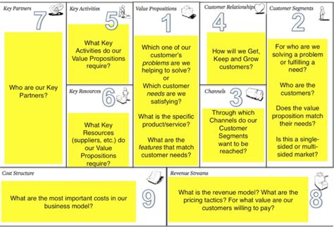 Business Model Canvas Examples Ideas Business Model Canvas My Xxx Hot