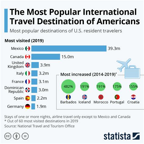 Chart The Most Popular Destinations For Us Travelers Abroad Statista