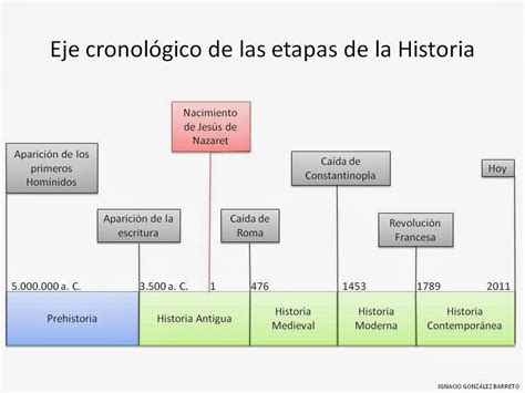 Geohistoria 2º Eso Tiempo Historico Y Periodos Historicos Repaso