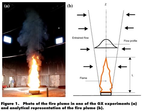 Review And Validation Of The Current Smoke Plume Entrainment Models For