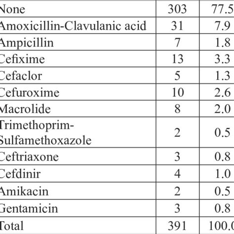 Prescription Rates Of Antibiotics N Download Table