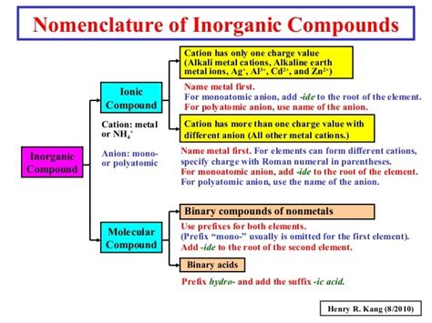 Inorganic Nomenclature Diagram Quizlet