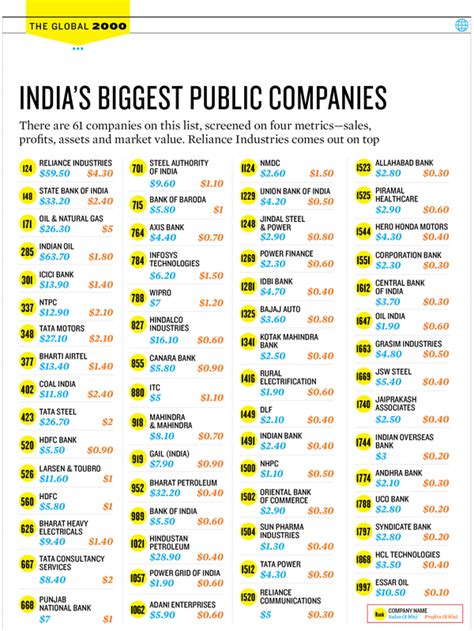 The components of the ftse bursa malaysia klci index. India's Biggest Public Companies | Forbes India