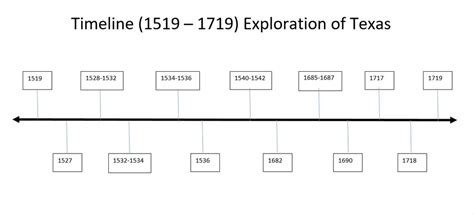 Exploration Of Texas Timeline Diagram Quizlet