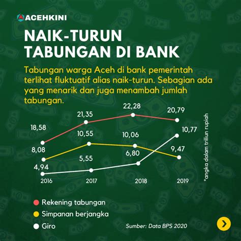 Hari Menabung Sedunia Tabungan Warga Aceh Capai Rp 20 Triliun Di Bank