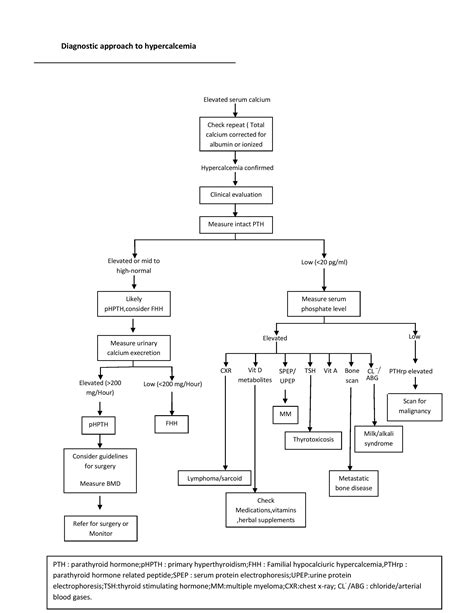 Approach To A Patient With Hypercalcemia Wikidoc