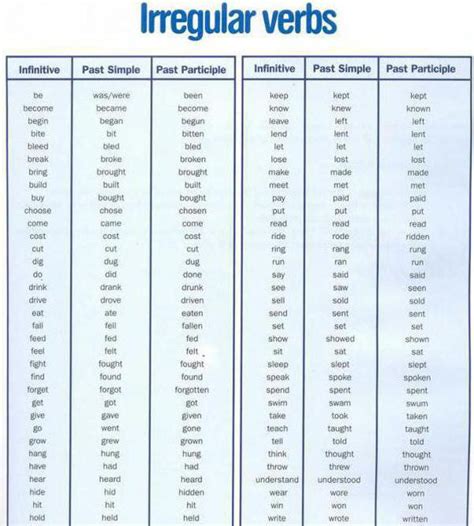 Comment Apprendre Les Verbes Irréguliers En Anglais Rapidement Et