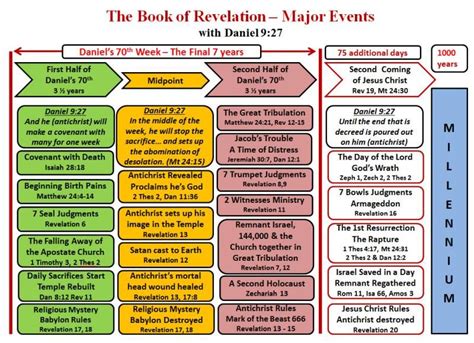 Timeline Of The Book Of Daniel In The Bible Vametviewer