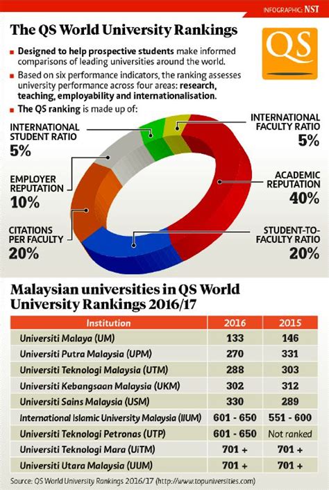 According to the qs world university ranking 2016/2017, universiti malaya (um) improved its ranking from 146th position to 133rd globally. 4 local public universities rise in QS World University ...