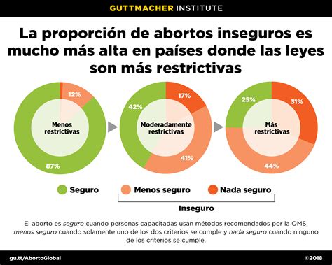 disparidades en la seguridad de los abortos entre países con diferentes restricciones legales
