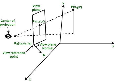 Projection En Perspective Et Ses Types Stacklima