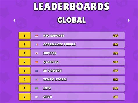 There are currently 11 game modes in brawl stars, where players can play their favorite events. This Singapore squad is the best Brawl Stars team in the world