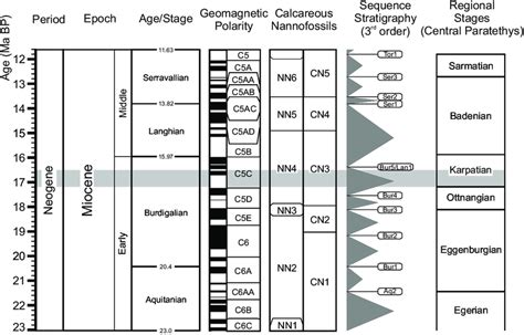 Stratigraphic Table Of The Early To Middle Miocene Showing Global