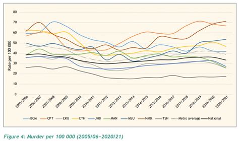 The Most Violent Metros In South Africa Cape Town Vs Joburg Vs Durban