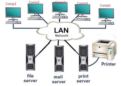 What Is Lanhow Local Area Network Work Local Area Network Types Of