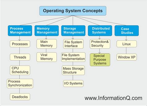 Operating System Concepts Hierarchy Diagram