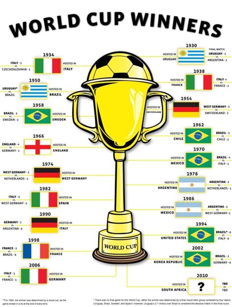 Fifa World Cup Winners List — Citimuzik