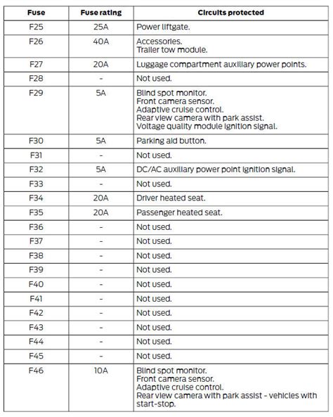 Ford Kuga Fuse Specification Chart Fuses