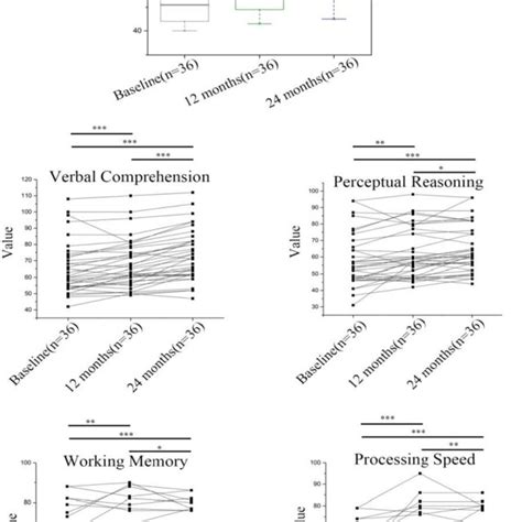 Neuropsychological Outcomes Measured By Wisc C Neuropsychological