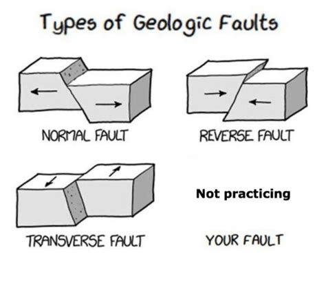 Types Of Geologic Faults Normal Fault Reverse Fault Not