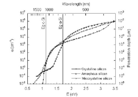 Absorption Spectrum Of Amorphous And Microcrystalline Silicon