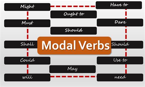 What is a modal verb? Modal Verbs | List of Modal Verbs with Examples PDF