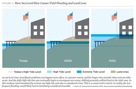 Sea Level Rise By 2050