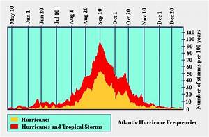 Chart Of The Week Peak Hurricane Season Is Here Seeking Alpha