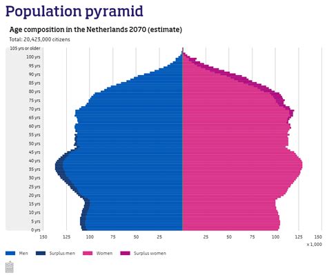 Estimate Of The Population Pyramid By 2070 In The Netherlands According To Statistics