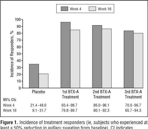 Figure 1 From Botulinum Toxin Type A Is A Safe And Effective Treatment