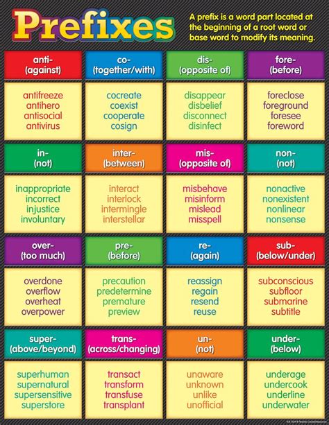 Prefixes Chart English Grammar Learn English Prefixes
