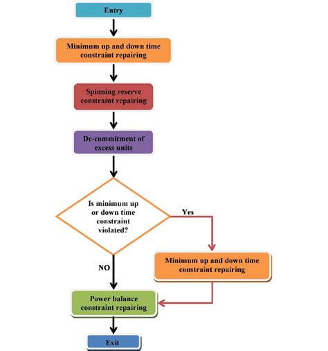 Flow Chart Of Repairing Mechanism Download Scientific Diagram