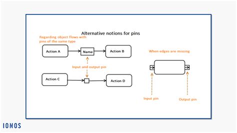 Creating Activity Diagrams With Uml Uses And Notation Ionos