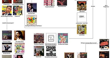A Guide To Frank Zappa Albums Imgur