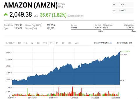 Get the latest amazon stock price and detailed information including amzn news, historical charts and realtime prices. Amazon becomes the 2nd US company to join the $1 trillion ...