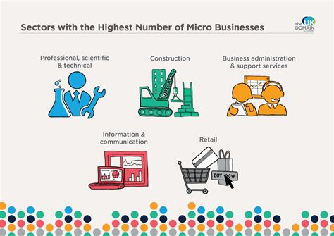 The Most And Least Popular Business Sectors For Startups And Smes