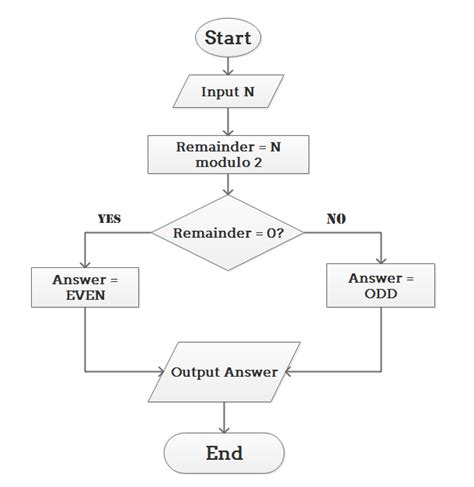 Algorithm And Flowchart With Examples IMAGESEE