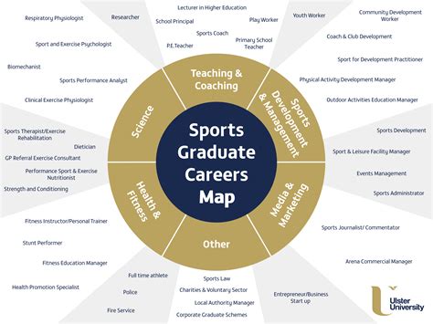 Career Paths In Sport Careers In Ulster University