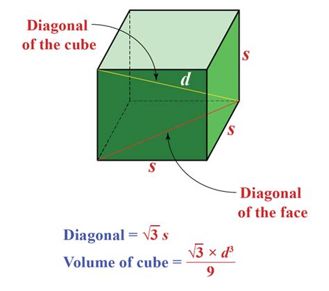 How To Find Volume Of A Cube Cuemath