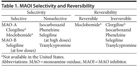 The Use Of Monoamine Oxidase Inhibitors In Primary Care