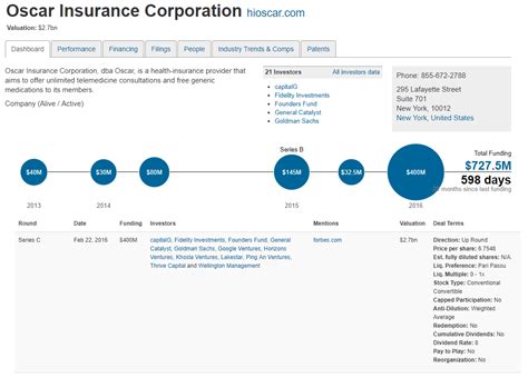 Oscar is a fraud insurance company. Oscar Strategy Teardown: How The Health Insurer Is ...