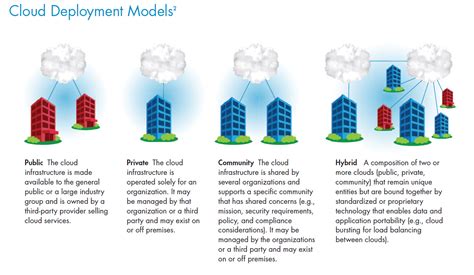 The advantages and disadvantages of all deployment models are illustrated through an innovative layout. Solutions Architect - Part 7