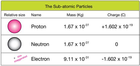 Let us proceed to the consideration of the understanding of the mass of the proton, which is. What is The Mass of a Proton Neutron and Electron?