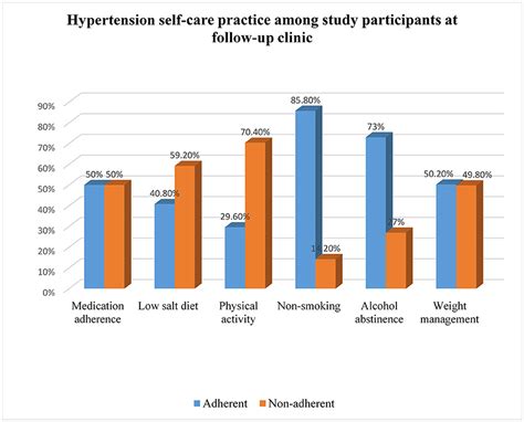 Frontiers Self Care Practices And Associated Factors Among